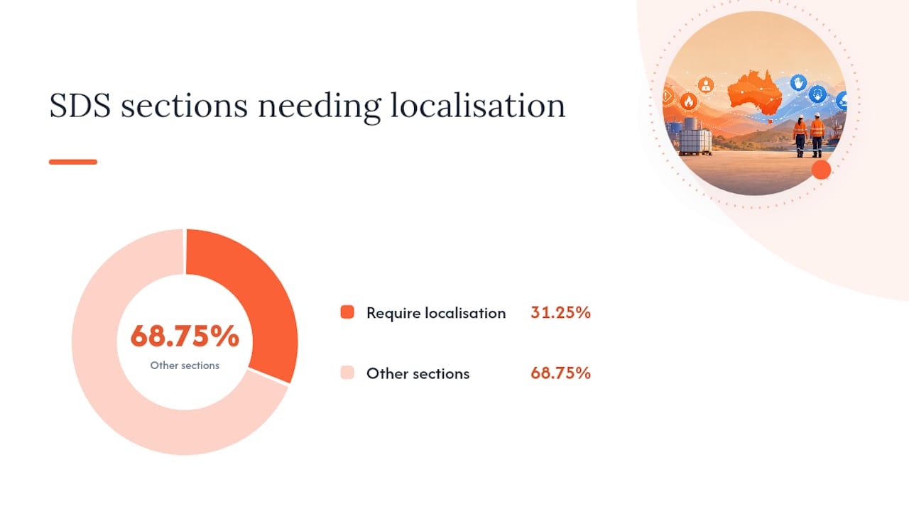 What sections must an Australian SDS contain? — overview diagram