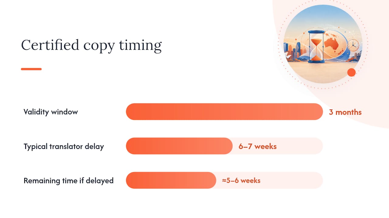 Timeline of certified copy validity period