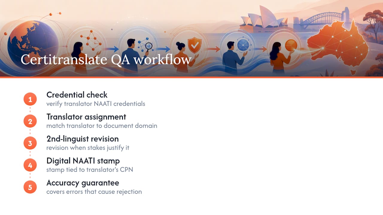 How Certitranslate builds quality assurance into every certified translation — overview diagram