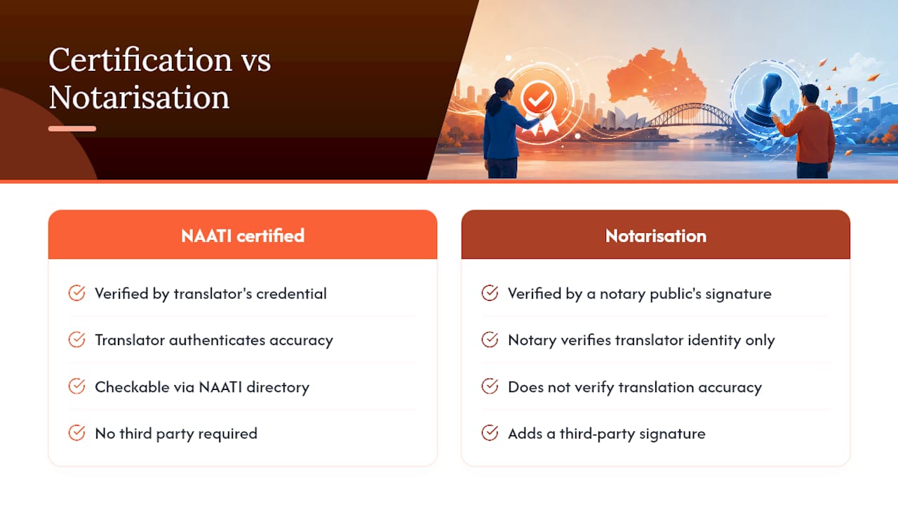 The gap between a "certified" translation and a notarised one — overview diagram