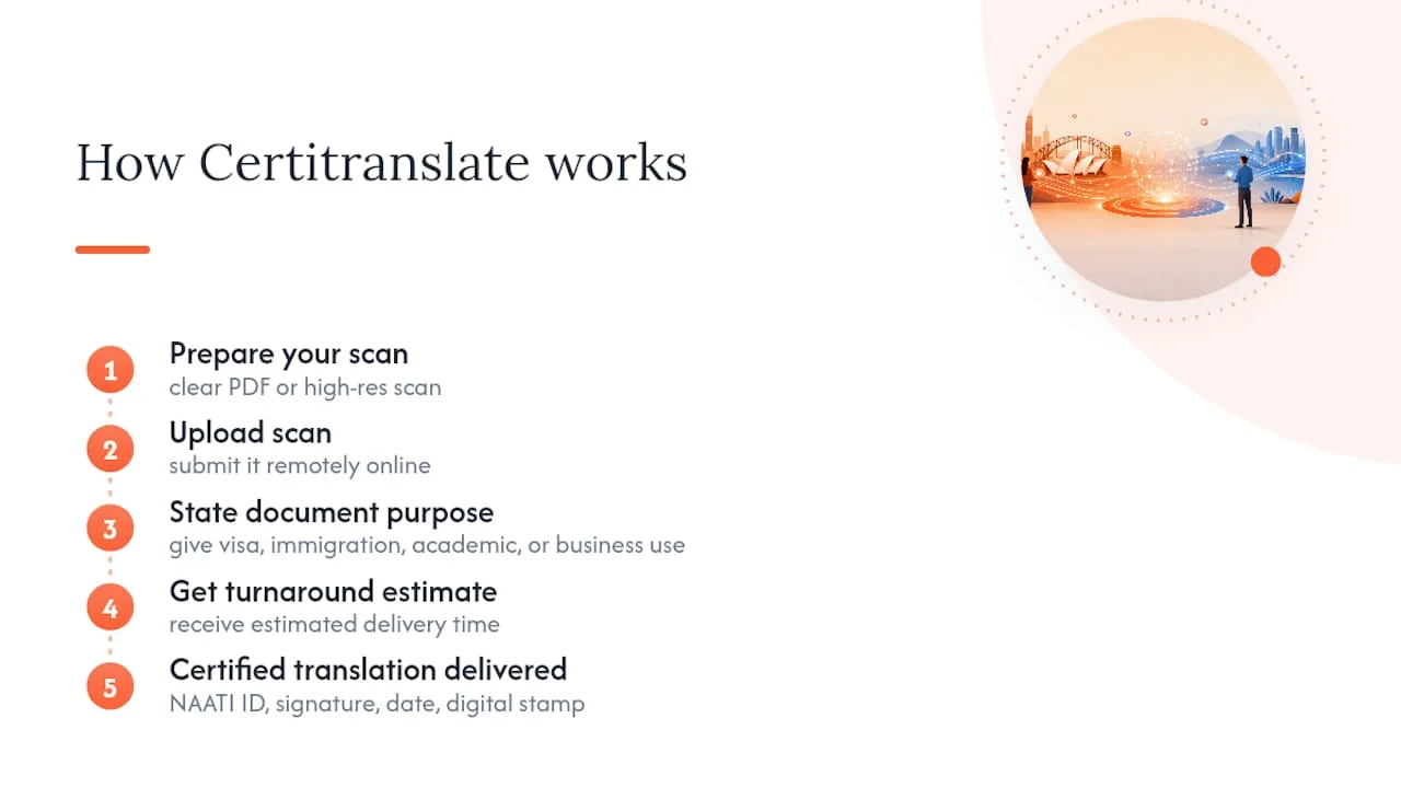 How Certitranslate handles your scanned documents — overview diagram