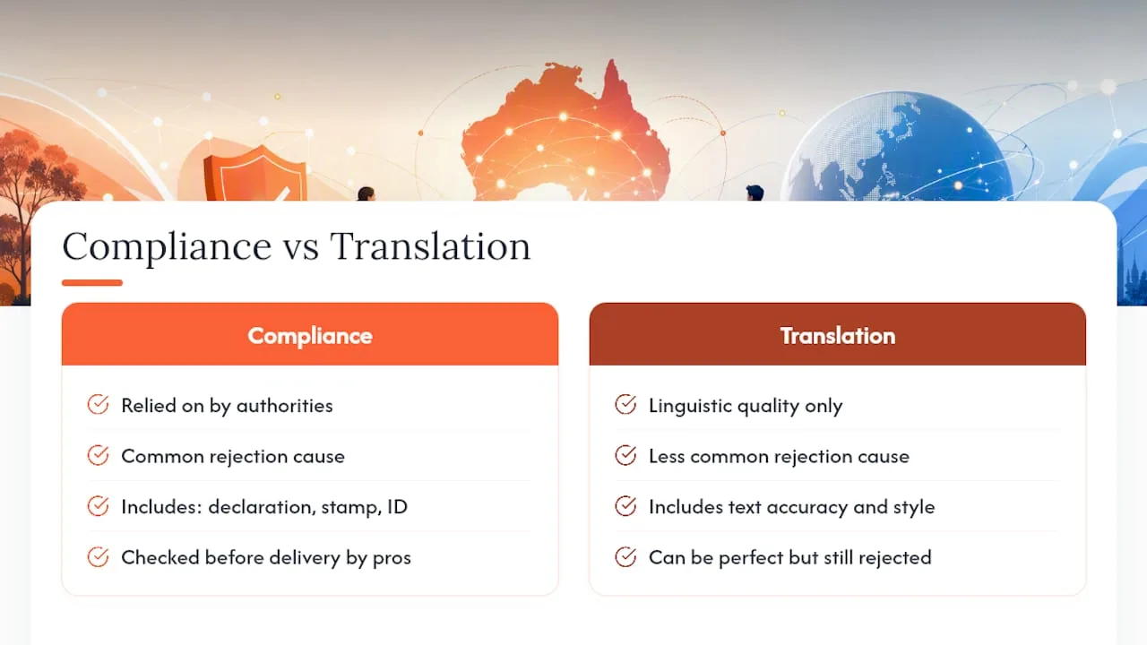 Why compliance checks matter more than the translation itself — overview diagram